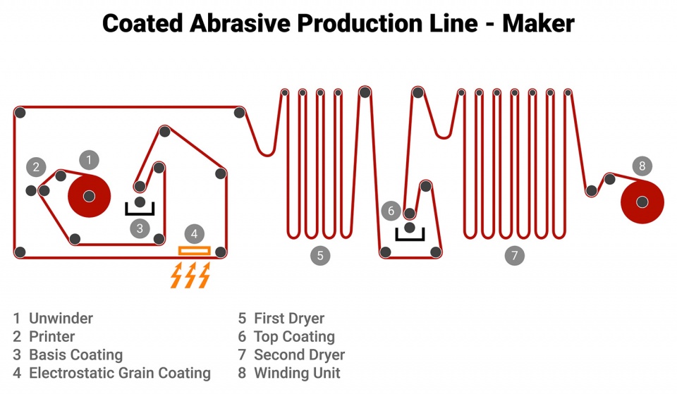 Coated Abrasive Production Systems